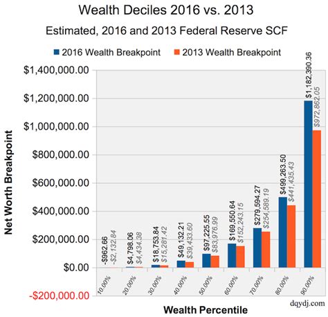 2 rare net worth|percentile of wealth in us.